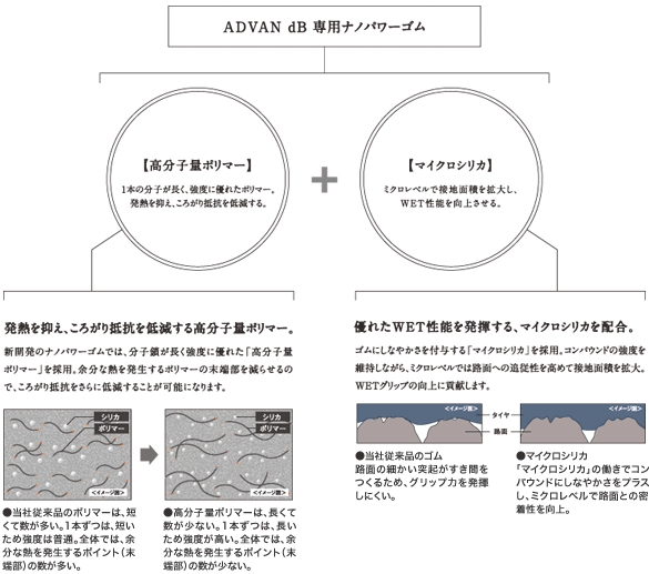 ADVAN dB専用ナノパワーゴム